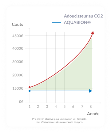 Adoucisseur au CO2 trop cher